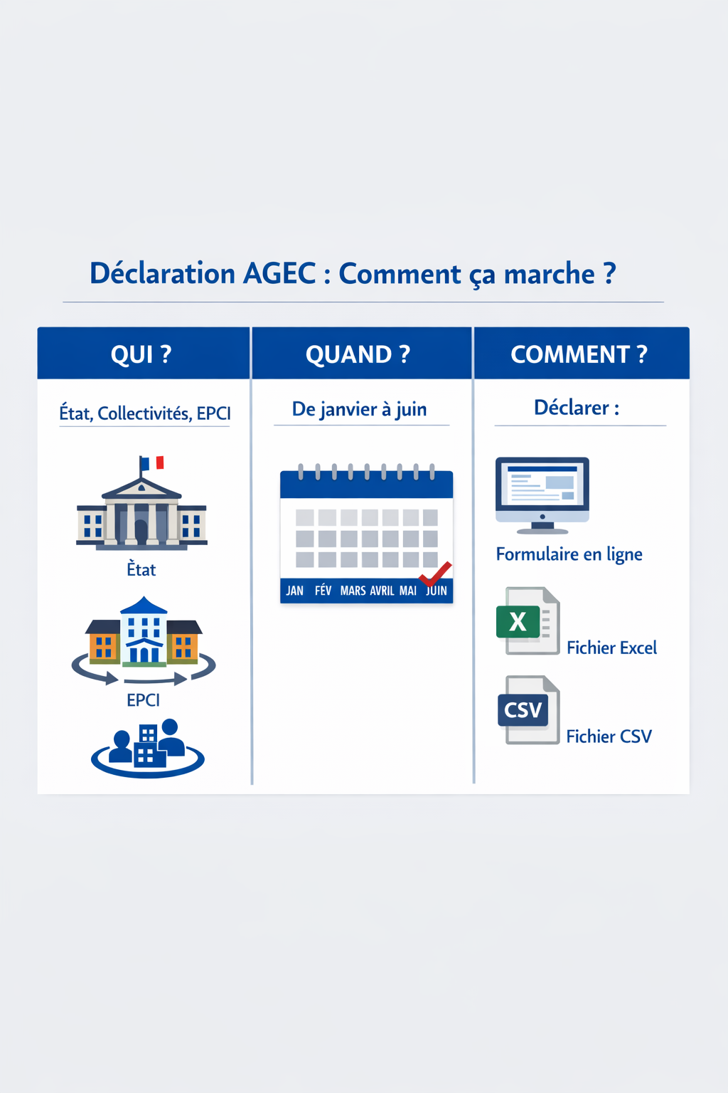 Qui, quand et comment déclarer Qui doit déclarer loi AGEC collectivités calendrier 2026